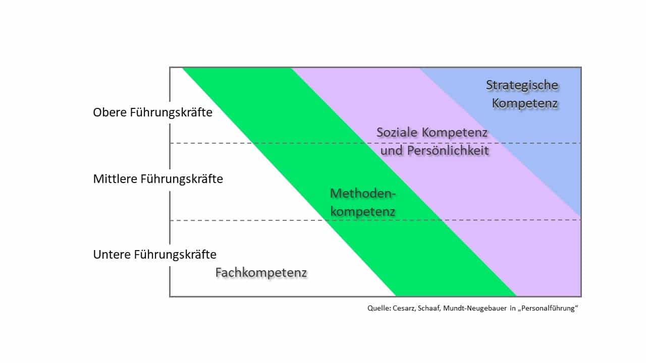 Reicht Fachkompetenz aus, um Mitarbeiter zu führen?